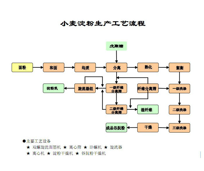小麦淀粉生产线